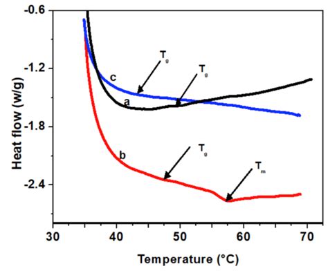 Dsc Thermograms Of A Pure P Vdf Hfp B Pvdf Hfp 30 Wt Nascn Download Scientific