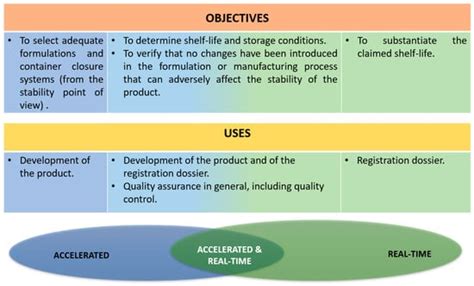 Pharmaceutics Free Full Text Drug Stability ICH Versus Accelerated