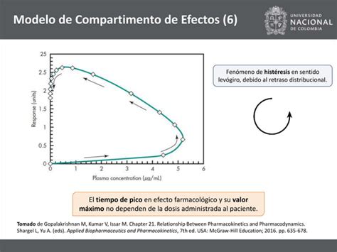 Modelos Pk Pd Farmacocin Ticos Farmacodin Micos Ppt