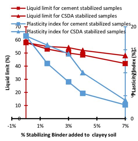 Atterberg Limit Values For Stabilized Clayey Soil Samples Download