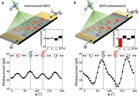 Topological Insulator Metamaterial With Giant Circular Photogalvanic