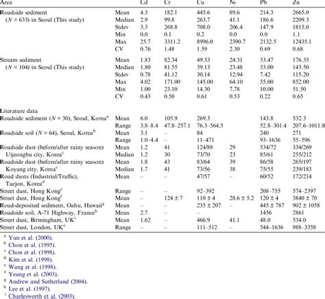 Descriptive Statistics For Heavy Metal Concentrations Lg G Of