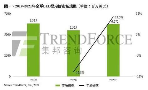 全球led显示屏市场回温，2021年产值有望上升至627亿美元凤凰网