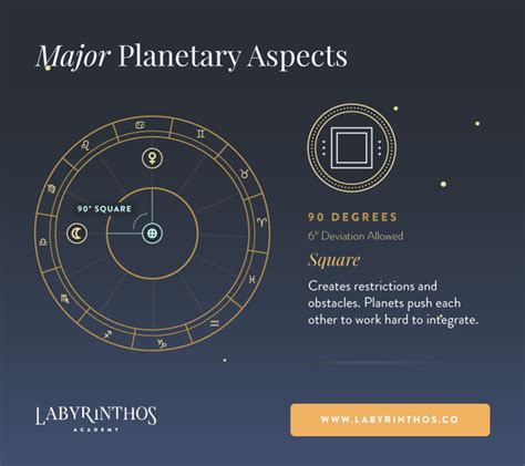 Square Aspect Meaning In Astrology Planetary Aspects Labyrinthos