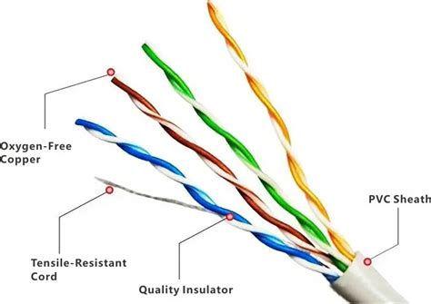 What Are Twisted Pair Cables Selection Classification And Performance