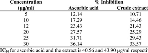 Dpph Assay Of Ascorbic Acid And Crude Extract Of K Pinnata Download Scientific Diagram