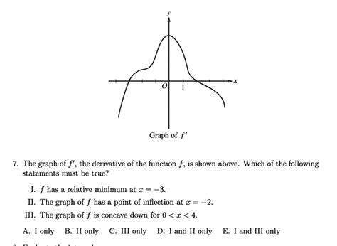 Graph Of F The Graph Of F The Derivative Of The Function F Is Shown