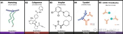 重磅 2022年全球销售额top 200药物排行榜 快 讯来自美国亚利桑那大学njardarson研究团队发布了2022年全球销售额