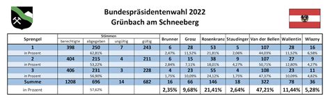 Ergebnisse der Bundespräsidentenwahl 2022 Grünbach am Schneeberg