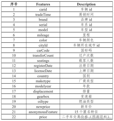 Python数据分析 二手车价格预测分析二手车价格预测数据分析 Csdn博客