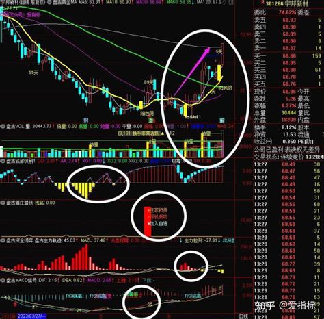 指标源码：抄底时间窗 变盘期 转折点 通达信主图技术 知乎