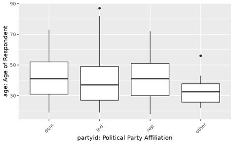 Tidy Anova Analysis Of Variance With Infer Infer