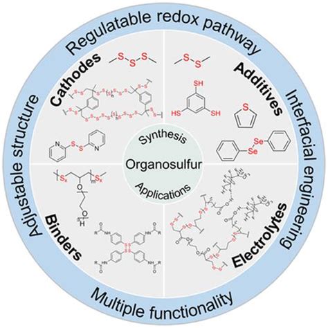 Organosulfur Materials For Rechargeable Batteries Structure Mechanism