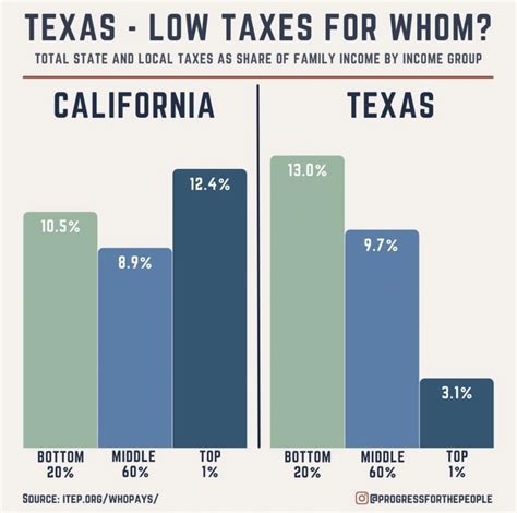 Most Texans Pay More In Taxes Than Californians Reform Austin