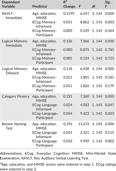 Linear Regressions Predicting Memory And Language Scores By Ecog