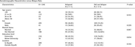 Table 1 From Prevalence And Associated Risk Factors Of Acne Relapse