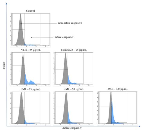 Flow Cytometric Analysis Of Populations C32 Melanoma Cells Treated For