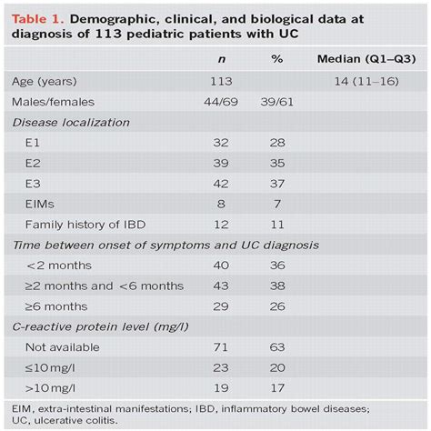 The Natural History Of Pediatric Ulcerative Colitis A Popul