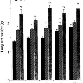 Number Of Total Cells In Balf From Rats At D After Instillation Of