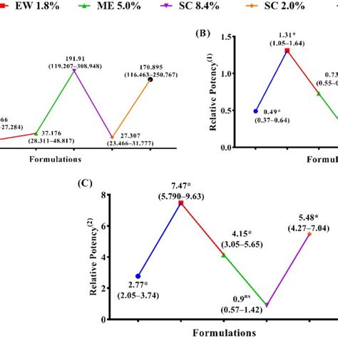 The Larvicidal Activity Of Various Abamectin Formulations In Vitro