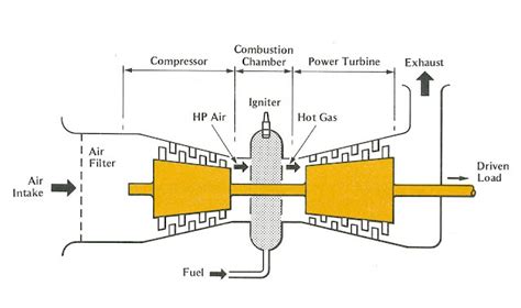 Gas Turbine Shaft