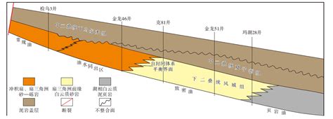 玛湖凹陷二叠系风城组全油气系统成藏机理