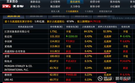 高盛刚买这10个a股，大底被外资买走，高盛刚买进直接翻6倍 高盛在a股市场可谓是“先声夺人”，其投资策略“高瞻远瞩”，在a股市场“牛刀小试”便