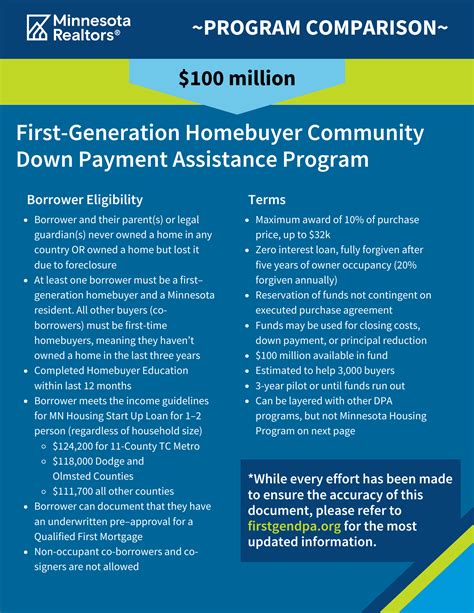 First Generation Homebuyers Community Down Payment Assistance Program Minnesota Realtors®