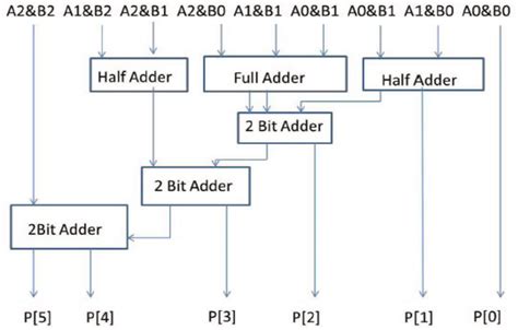 3x3 Vedic Multiplier Block Implementation Download Scientific Diagram