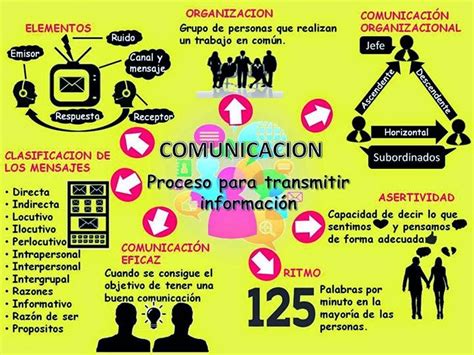 Comunicación Organizacional Lic En Turismo Infografia Sobre Los Fundamentos De La Comunicacion