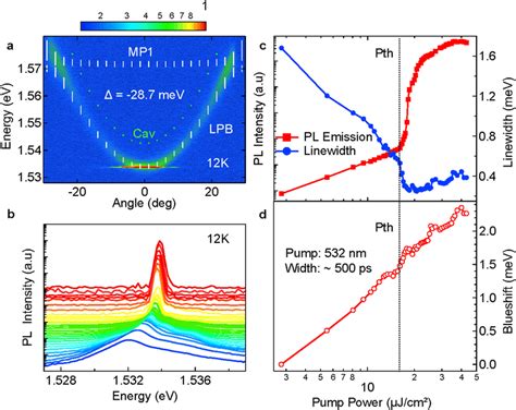 Hybrid Polariton Lasing A Angle Resolved Far Field Normalized