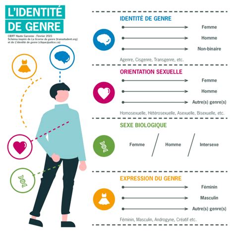 Comprendre Lidentité De Genre Cidff Haute Garonne