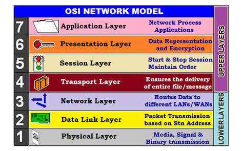 Seven Layers Of Osi Model With Diagram Layers Of Osi Model