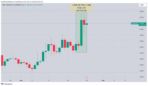 Cryptocurrencies Price Prediction Ripple Tron And Toncoin Asia Wrap