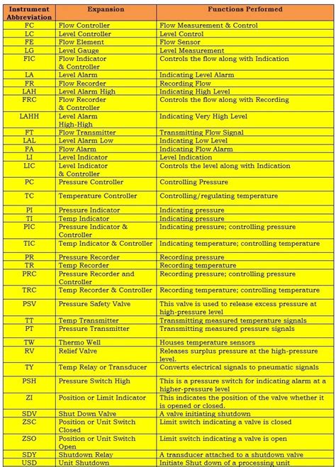 Instrument Abbreviations Used In Piping And Instrumentation Off