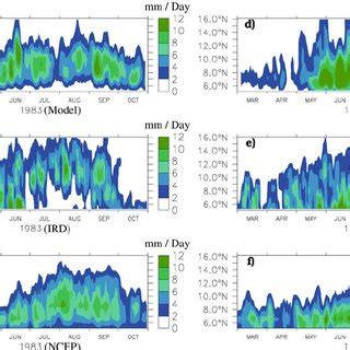 Time Latitude Diagram From March To October Of Daily Rainfall