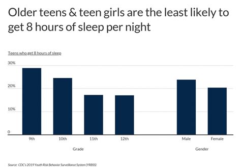 States Where Teens Dont Get Enough Sleep Ksjb Am