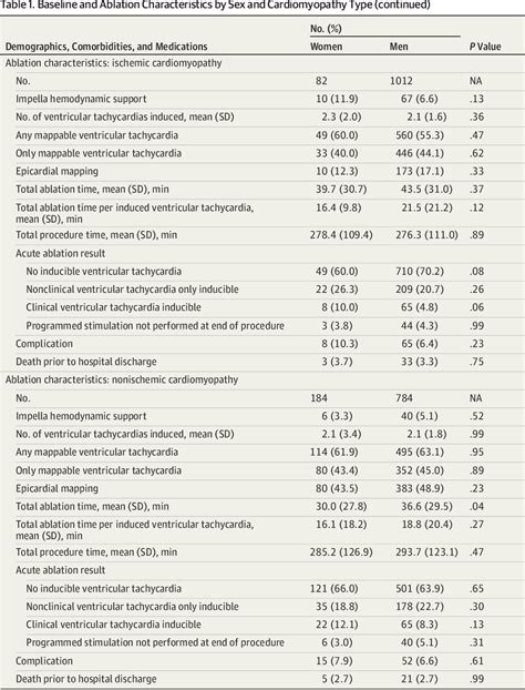 Table 1 From Sex And Catheter Ablation For Ventricular Tachycardia An International Ventricular