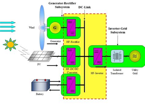 شبیه سازی ریزشبکه هیبریدی در سیمولینک متلب Matpower