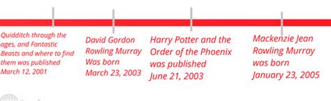 Timeline - J.k.Rowling