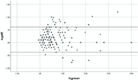 Bland Altman Plot Of The Differences In Logmar Visual Acuity Scores Download Scientific Diagram