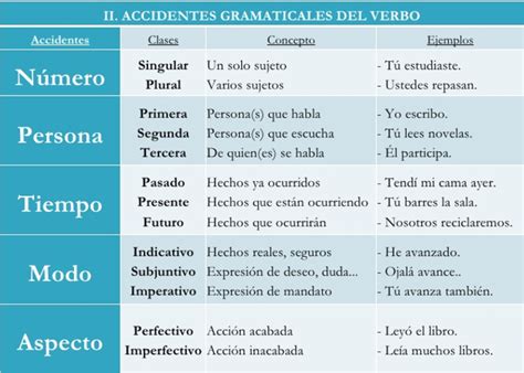 DefiniciÓn De Verbo Y Sus CaracterÍsticas