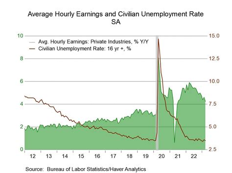 U S Employment Growth Slows While Jobless Rate Slips In March