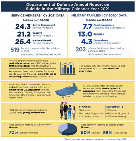 Pentagon 2021 Annual Report On Suicide In The Military Usni News