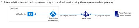 Microsoft Power Automate Architecture Diagram Power Bi Data