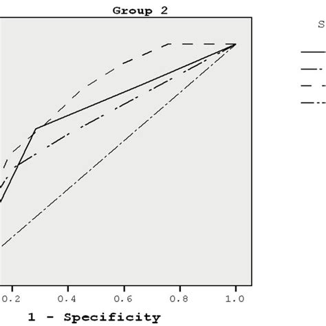 B Comparison Of The Three Tests In Terms Of Presence Of Sarcopenia In