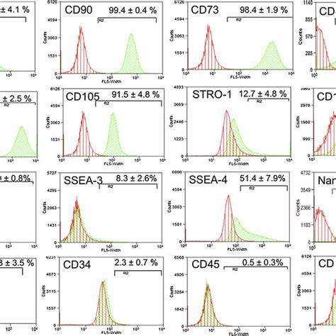 Representative Flow Cytometry Histograms Showin The Immunophenotypic