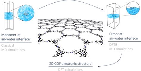 Figure From Multiscale Modeling Strategy Of D Covalent Organic