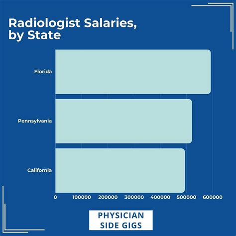 What Is The Average Radiologist Salary In 2024