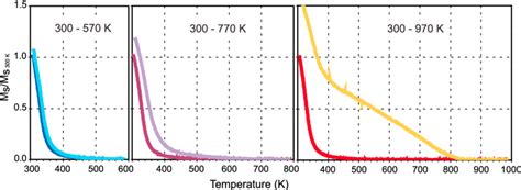 Temperature Dependent Saturation Magnetization Curves M S Normalized